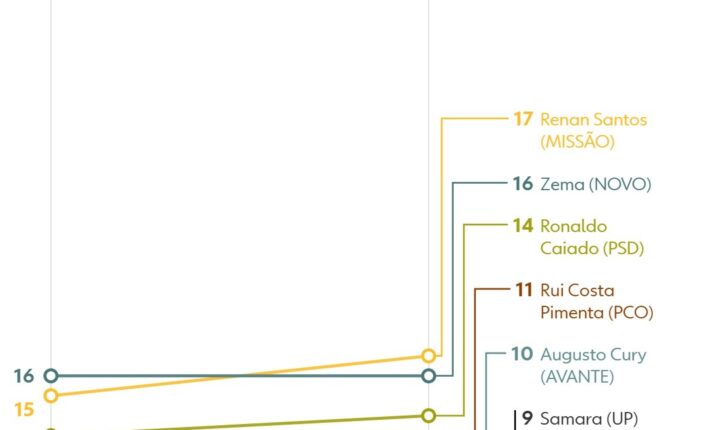 Datafolha: Flávio Bolsonaro e Lula registram empate técnico com 46% de rejeição cada