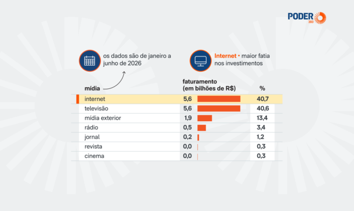 Investimento de agências em mídia sobe 16% no 1º semestre de 2026