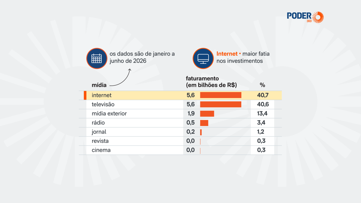 Investimento de agências em mídia sobe 16% no 1º semestre de 2026