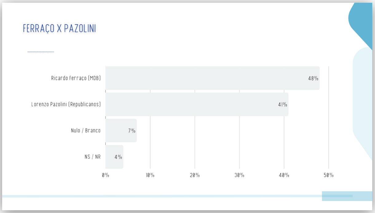 Ferraço tem 48% e Pazolini, 41% no 2º turno no ES, diz pesquisa Real Time Big Data