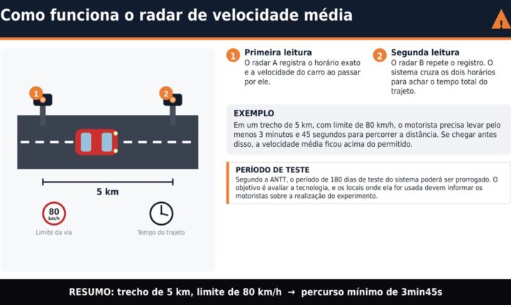 Novos radares de velocidade média começam a ser testados no Paraná e em mais sete estados