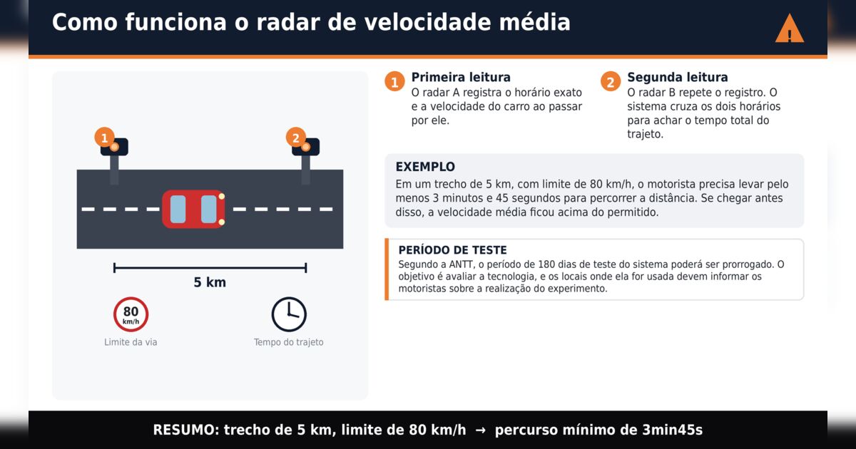 Novos radares de velocidade média começam a ser testados no Paraná e em mais sete estados