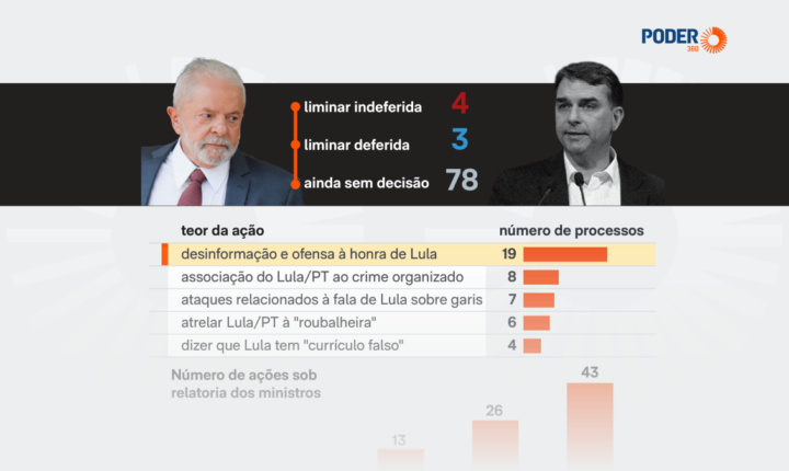 Lula acionou o TSE 85 vezes contra Flávio na campanha de 2026