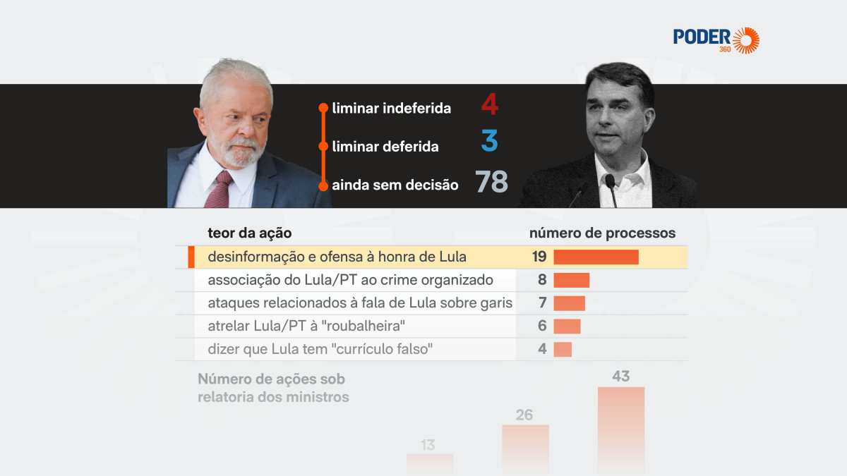 Lula acionou o TSE 85 vezes contra Flávio na campanha de 2026