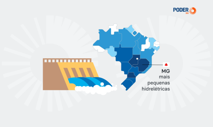 Brasil tem 1.070 pequenas hidrelétricas em estudo e potencial de 13,4 GW