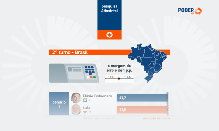 Flávio tem 47,7% e Lula, 47,6% no 2º turno, diz AtlasIntel