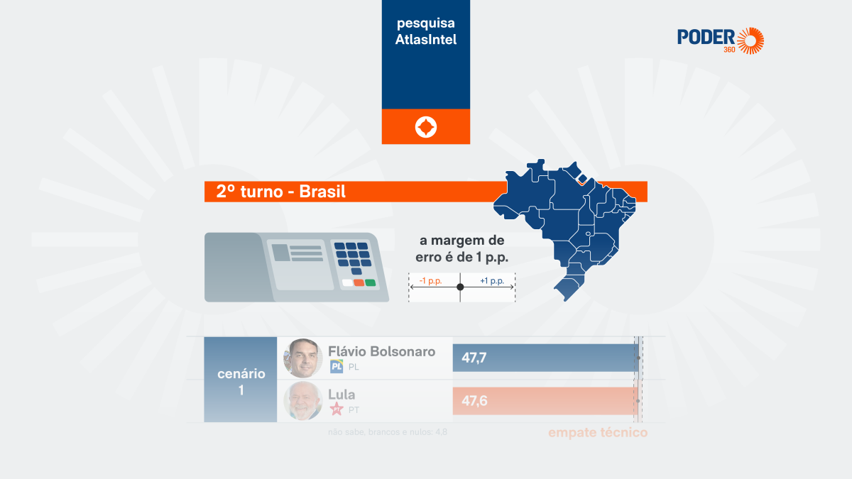 Flávio tem 47,7% e Lula, 47,6% no 2º turno, diz AtlasIntel