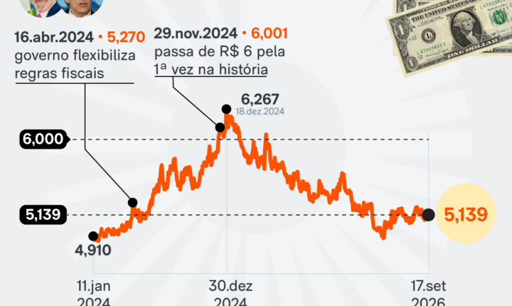 Dólar cai 0,24% e vai a R$ 5,139; Ibovespa sobe 0,24% após anúncio do Bolsa Família e juros