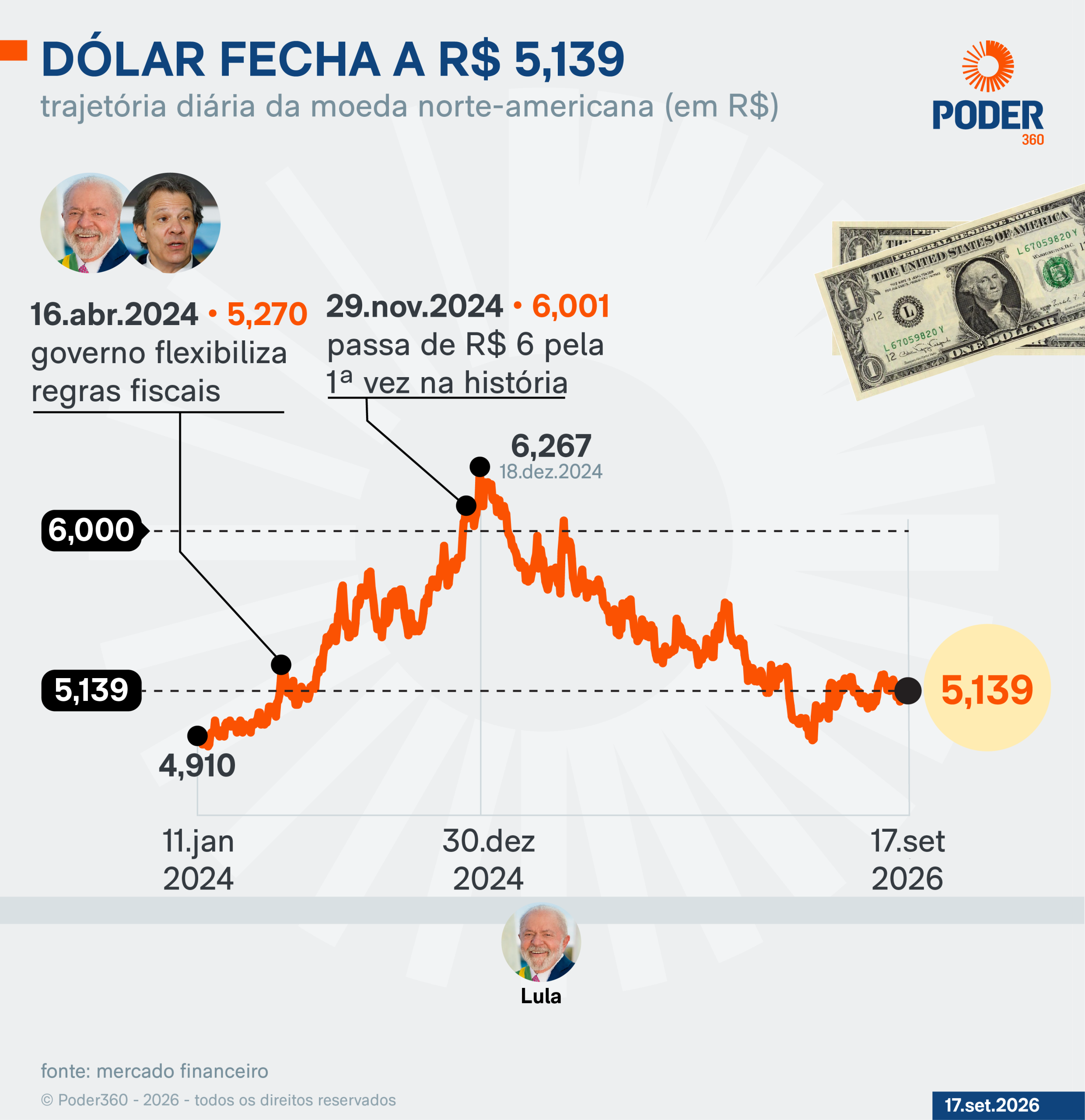 Dólar cai 0,24% e vai a R$ 5,139; Ibovespa sobe 0,24% após anúncio do Bolsa Família e juros