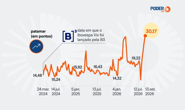 Volatilidade do Ibovespa mais que dobra antes das eleições