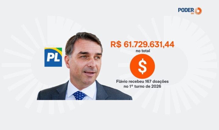 Campanha de Flávio recebe R$ 62 milhões em doações antes do 1º turno