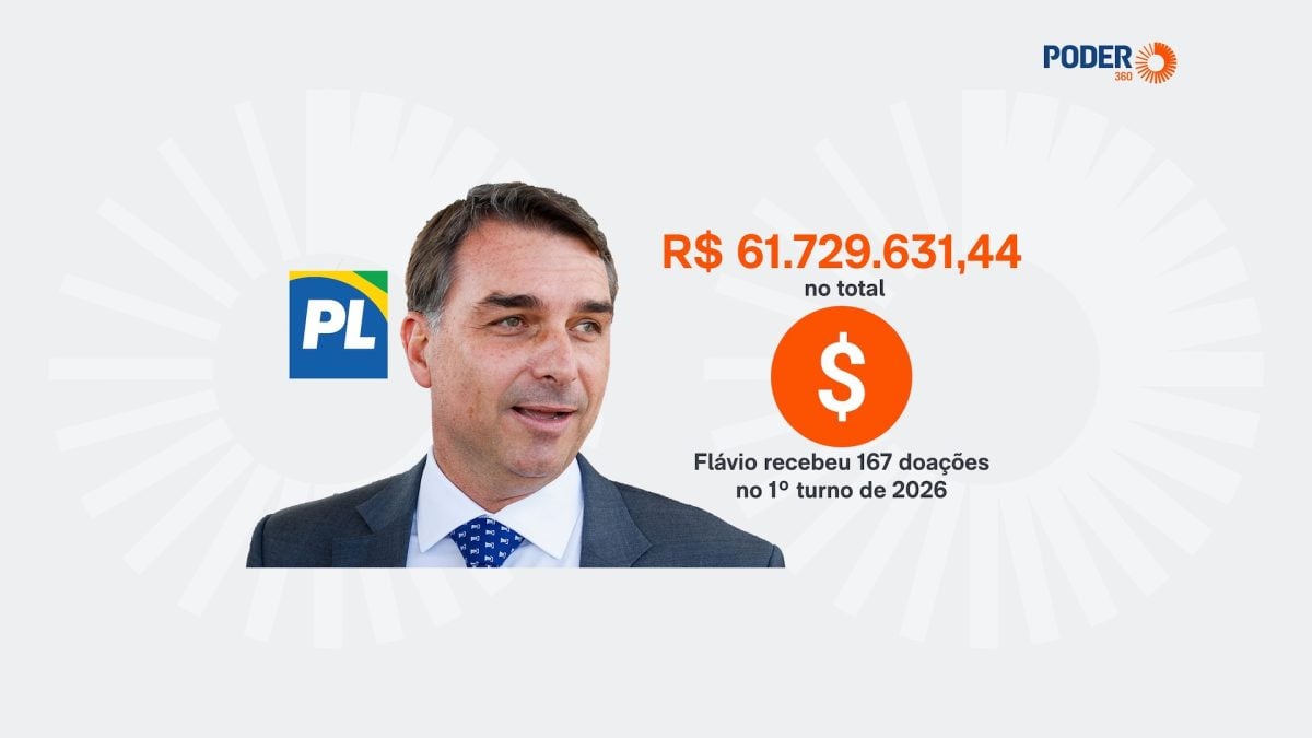 Campanha de Flávio recebe R$ 62 milhões em doações antes do 1º turno