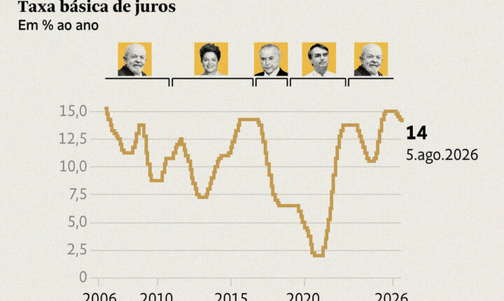 Por que os juros caíram tanto com o resultado da eleição?
