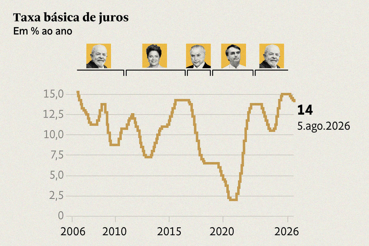 Por que os juros caíram tanto com o resultado da eleição?