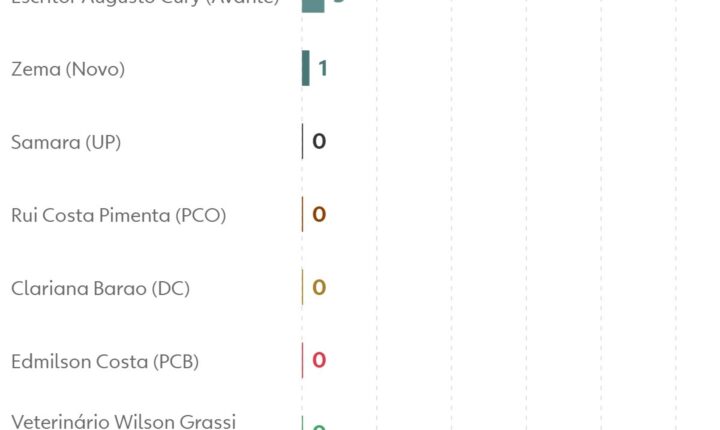 Datafolha no 1º turno: Lula lidera com 45% dos votos válidos e Flávio Bolsonaro tem 42%