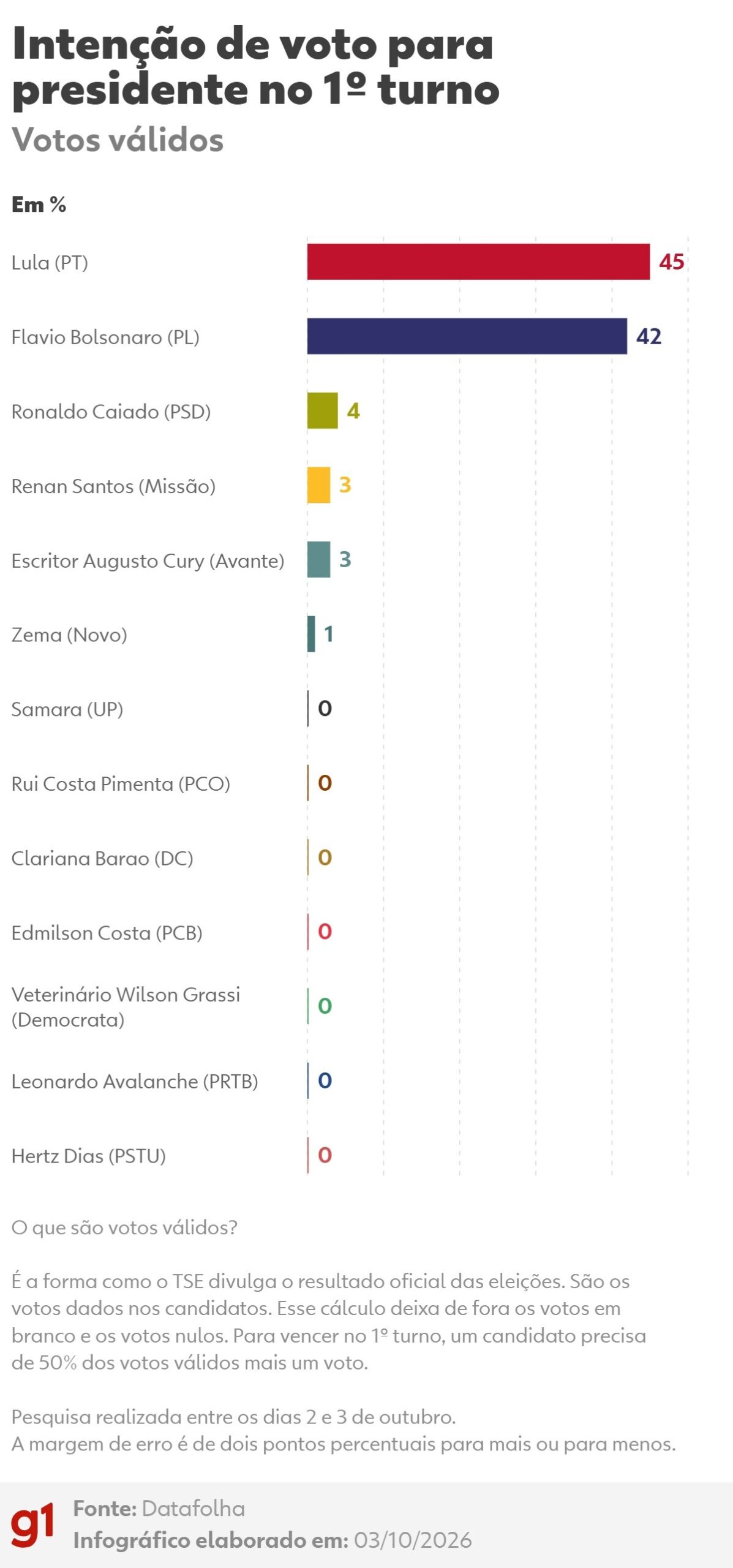 Datafolha no 1º turno: Lula lidera com 45% dos votos válidos e Flávio Bolsonaro tem 42%
