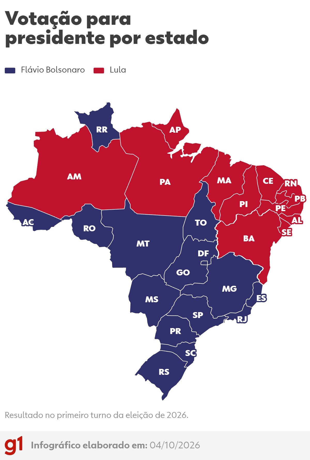 Flávio Bolsonaro toma dianteira em Minas Gerais e no Tocantins, onde Lula venceu em 2022