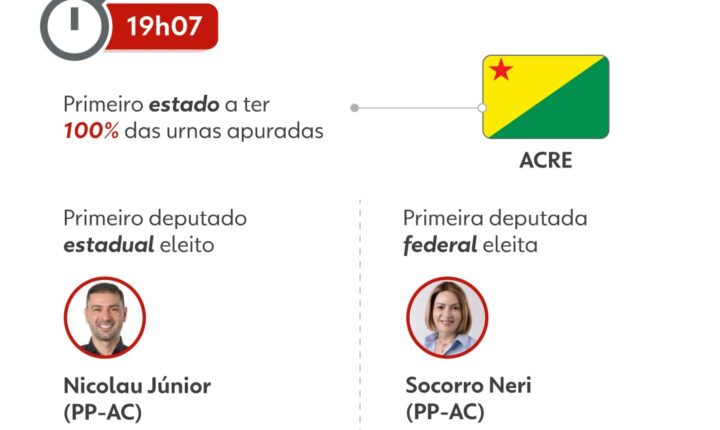 ‘Ligeirinhos’: veja quem foram os primeiros candidatos eleitos na apuração das eleições de 2026