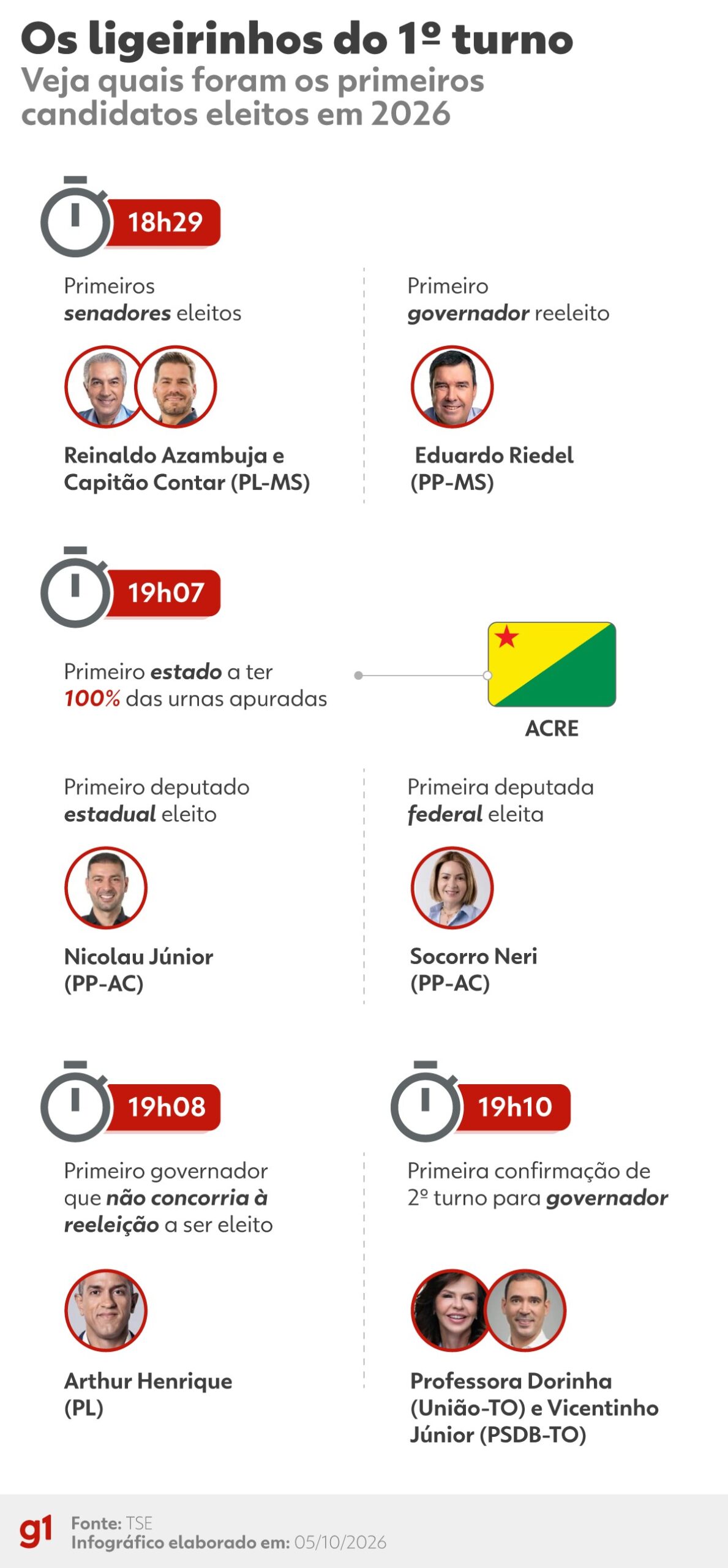 ‘Ligeirinhos’: veja quem foram os primeiros candidatos eleitos na apuração das eleições de 2026