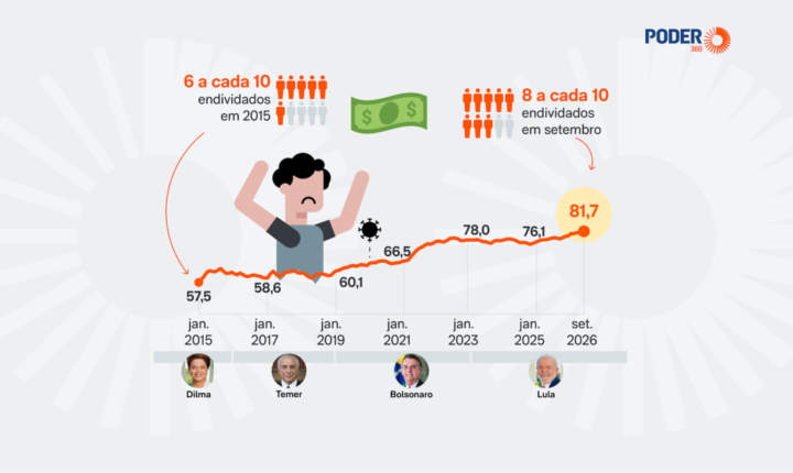 Endividamento cai para 81,7% em setembro, menor nível desde junho