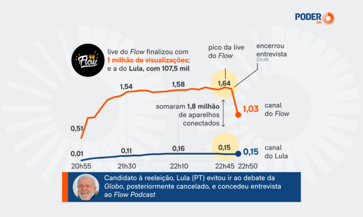 Lula chega a 1,8 milhão simultâneos no Flow; live de Flávio, a 941 mil