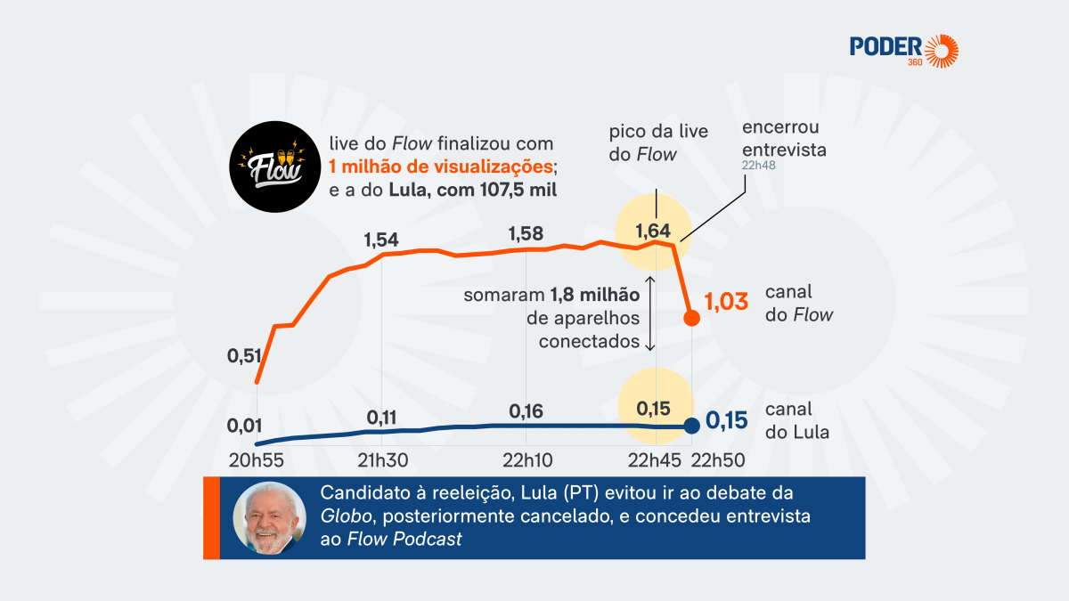 Lula chega a 1,8 milhão simultâneos no Flow; live de Flávio, a 941 mil