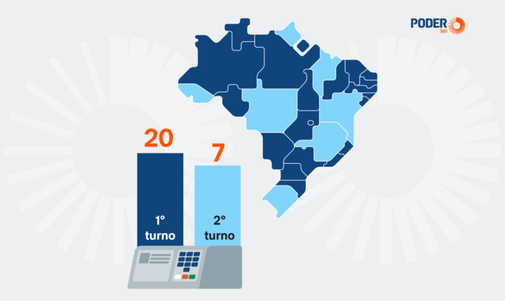 20 governadores eleitos no 1º turno são recorde da redemocratização