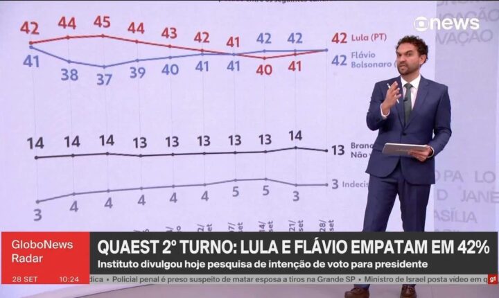 Quaest aponta movimento de voto útil de direita a favor de Flávio Bolsonaro na véspera da eleição