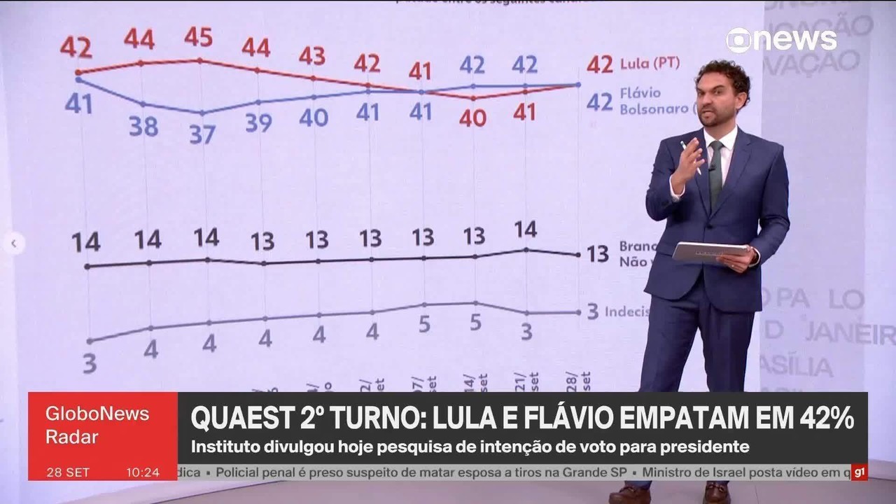 Quaest aponta movimento de voto útil de direita a favor de Flávio Bolsonaro na véspera da eleição