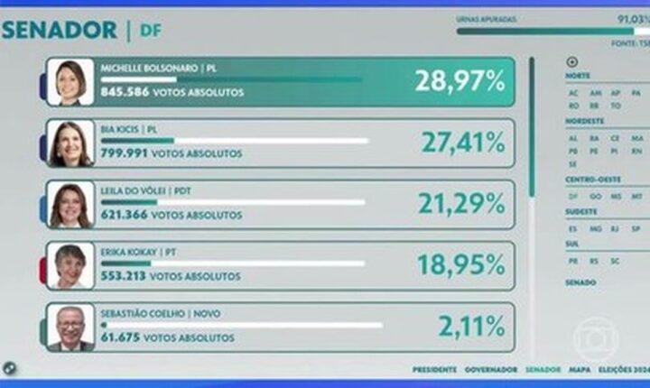 Eleições 2026: veja os estados que elegeram mais e menos mulheres para o Congresso e assembleias