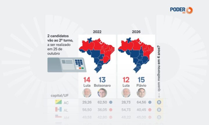 Flávio vence em 14 Estados e no DF no 1º turno; Lula, em 12