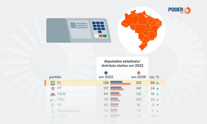 PL é o que mais elege deputados estaduais e distritais em 2026