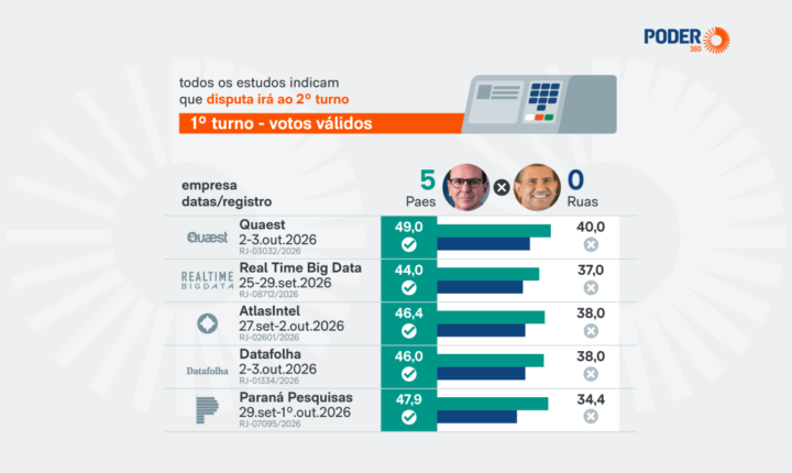 Acompanhe as últimas pesquisas eleitorais para o governo do Rio de Janeiro