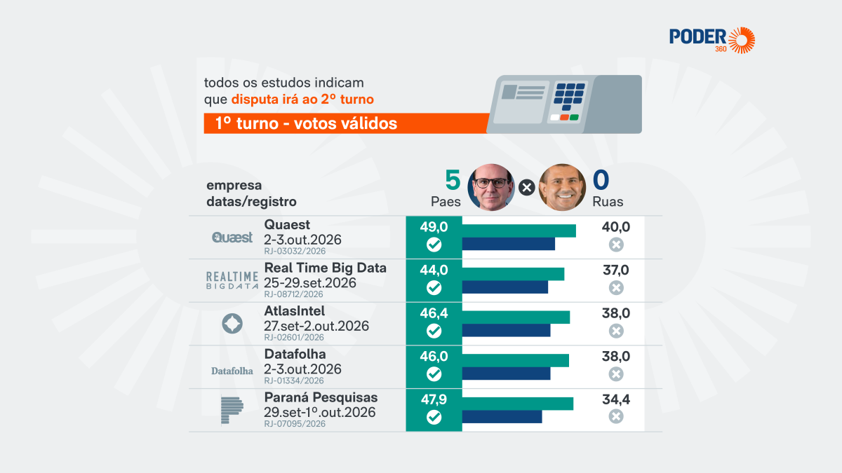 Acompanhe as últimas pesquisas eleitorais para o governo do Rio de Janeiro